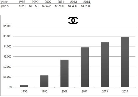 fatturato chanel 2021|Chanel sales 2021.